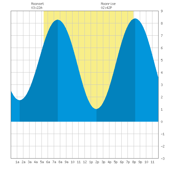 Fort Foster tide chart for Wednesday, May 11, 2022