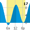 Fort Foster tide chart for Tuesday, May 17, 2022