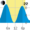 Fort Foster tide chart for Sunday, May 22, 2022