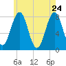 Fort Foster tide chart for Tuesday, May 24, 2022