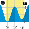 Fort Foster tide chart for Monday, May 30, 2022