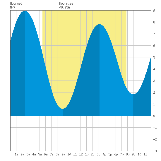 Fort Foster tide chart for Thursday, May 5, 2022