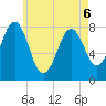 Fort Foster tide chart for Friday, May 6, 2022