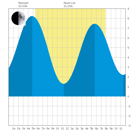 Fort Foster tide chart for Sunday, May 8, 2022