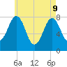 Fort Foster tide chart for Monday, May 9, 2022
