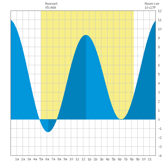 Fort Foster tide chart for Wednesday, June 15, 2022