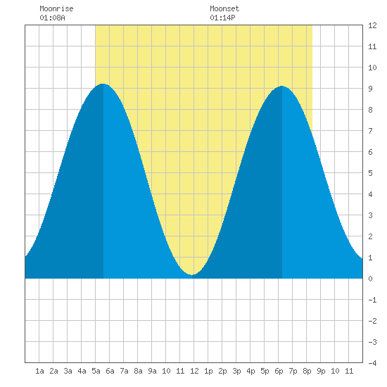 Fort Foster tide chart for Tuesday, June 21, 2022