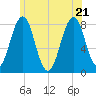 Fort Foster tide chart for Tuesday, June 21, 2022