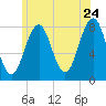 Fort Foster tide chart for Friday, June 24, 2022