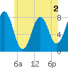 Fort Foster tide chart for Thursday, June 2, 2022
