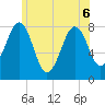 Fort Foster tide chart for Monday, June 6, 2022