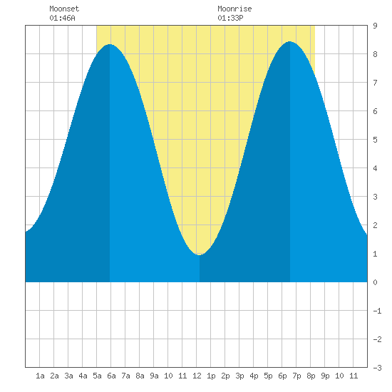 Fort Foster tide chart for Wednesday, June 8, 2022