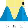 Fort Foster tide chart for Wednesday, June 8, 2022