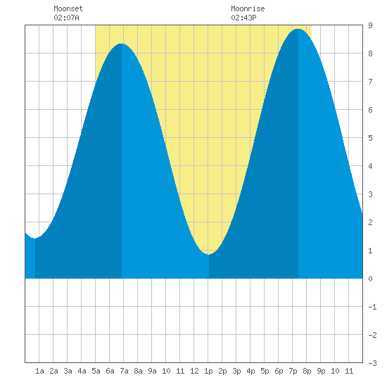 Fort Foster tide chart for Thursday, June 9, 2022