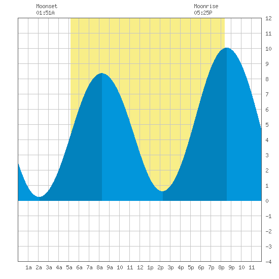 Fort Foster tide chart for Sunday, July 10, 2022