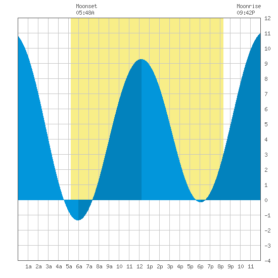 Fort Foster tide chart for Thursday, July 14, 2022