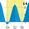 Fort Foster tide chart for Thursday, July 14, 2022