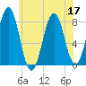 Fort Foster tide chart for Sunday, July 17, 2022