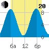 Fort Foster tide chart for Wednesday, July 20, 2022