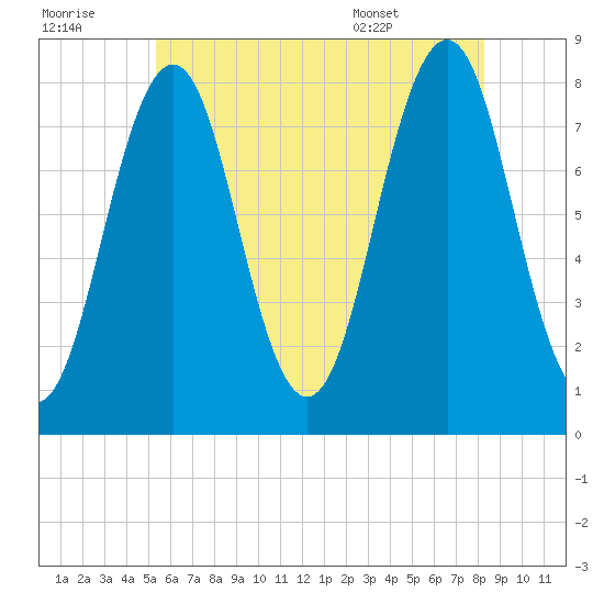Fort Foster tide chart for Thursday, July 21, 2022