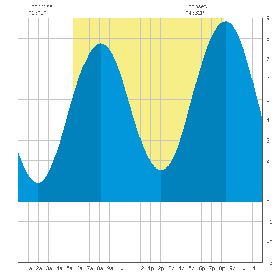 Fort Foster tide chart for Saturday, July 23, 2022