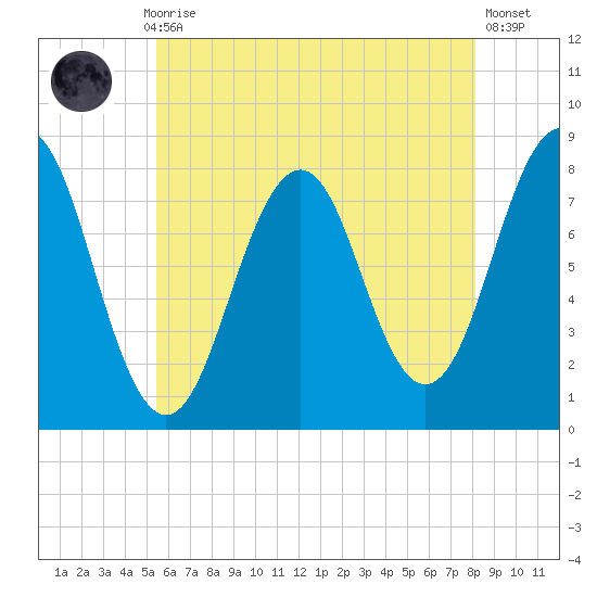 Fort Foster tide chart for Thursday, July 28, 2022