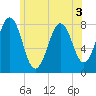 Fort Foster tide chart for Sunday, July 3, 2022