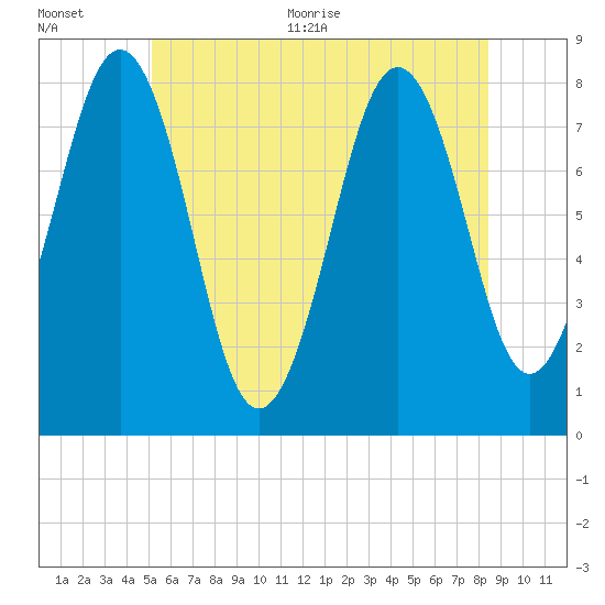 Fort Foster tide chart for Tuesday, July 5, 2022