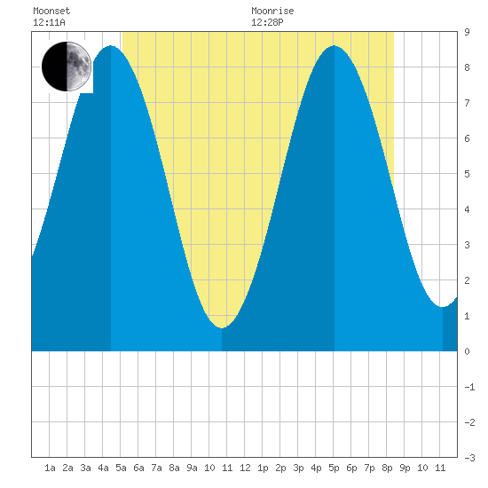 Fort Foster tide chart for Wednesday, July 6, 2022