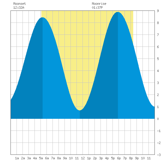 Fort Foster tide chart for Thursday, July 7, 2022