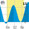Fort Foster tide chart for Thursday, August 11, 2022