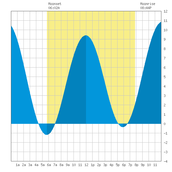 Fort Foster tide chart for Friday, August 12, 2022