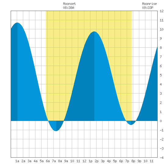 Fort Foster tide chart for Sunday, August 14, 2022