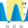 Fort Foster tide chart for Sunday, August 14, 2022