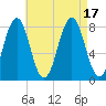 Fort Foster tide chart for Wednesday, August 17, 2022