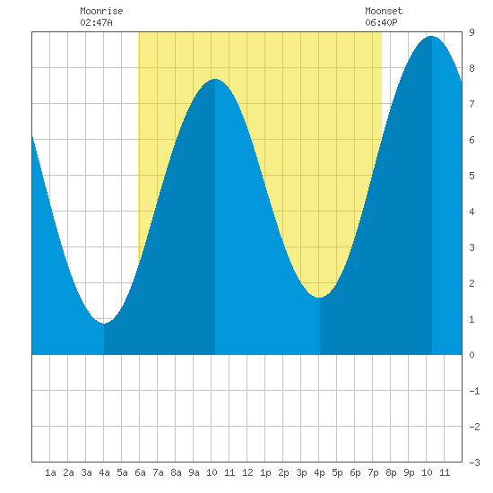 Fort Foster tide chart for Wednesday, August 24, 2022