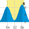 Fort Foster tide chart for Saturday, August 6, 2022