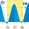 Fort Foster tide chart for Saturday, September 10, 2022