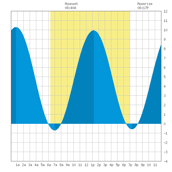 Fort Foster tide chart for Monday, September 12, 2022