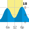 Fort Foster tide chart for Sunday, September 18, 2022