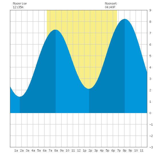 Fort Foster tide chart for Tuesday, September 20, 2022