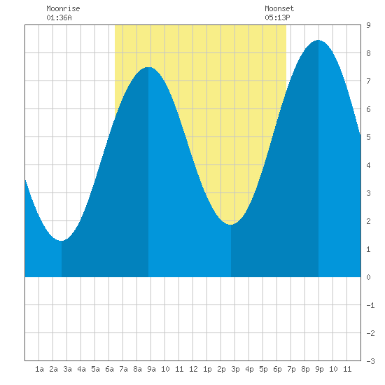 Fort Foster tide chart for Wednesday, September 21, 2022