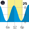 Fort Foster tide chart for Sunday, September 25, 2022