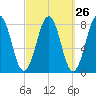 Fort Foster tide chart for Monday, September 26, 2022