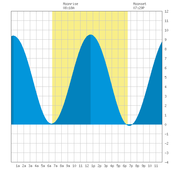 Fort Foster tide chart for Tuesday, September 27, 2022