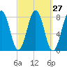 Fort Foster tide chart for Tuesday, September 27, 2022
