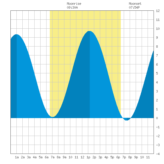 Fort Foster tide chart for Wednesday, September 28, 2022