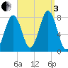 Fort Foster tide chart for Saturday, September 3, 2022