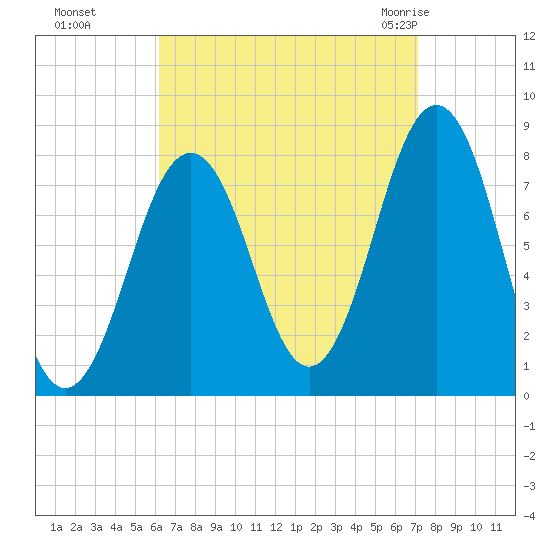 Fort Foster tide chart for Tuesday, September 6, 2022