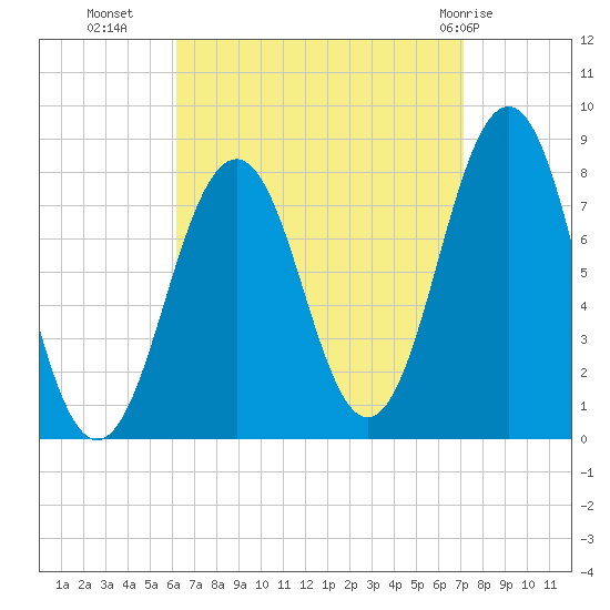 Fort Foster tide chart for Wednesday, September 7, 2022